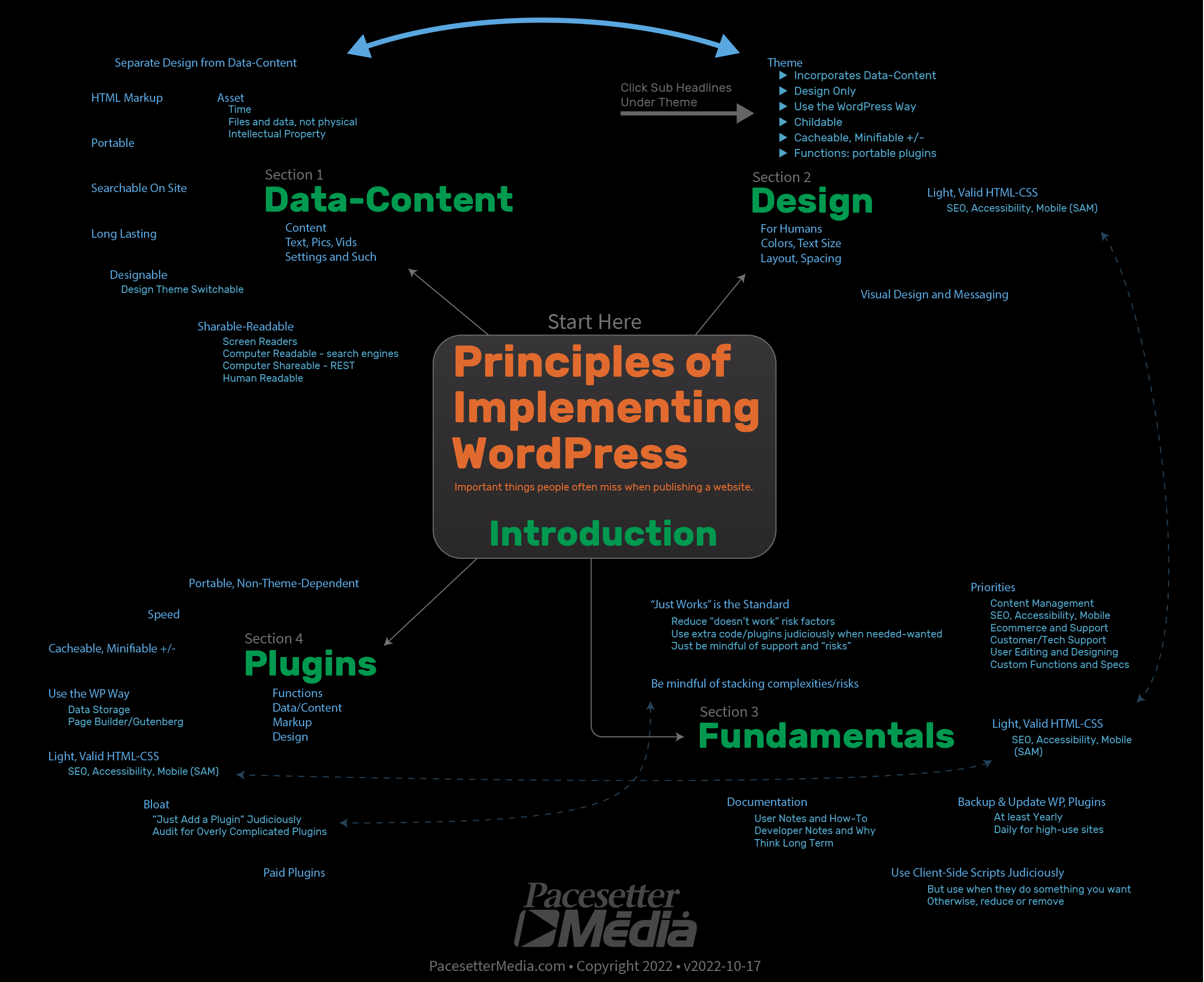 Principles of Implementing WordPress